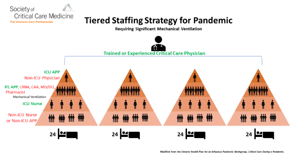 Tiered Staffing Strategy for Pandemic