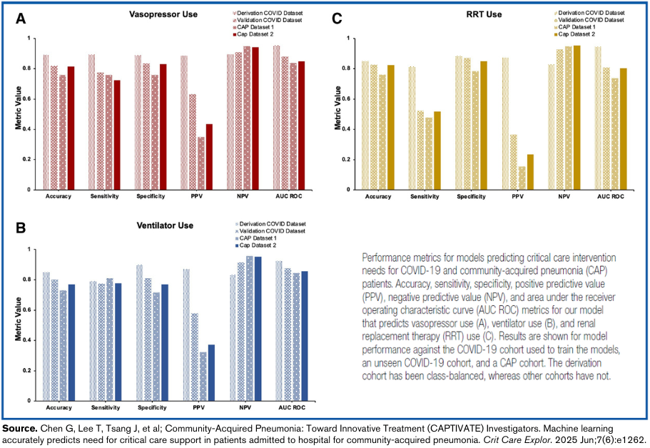 Performance metrics for models predicting critical care intervention needs