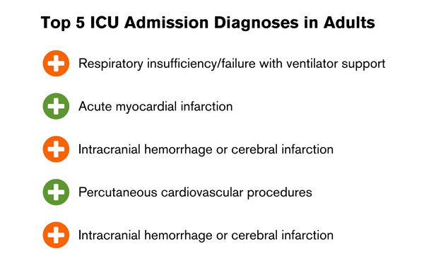 Primary Diagnoses for Adults