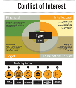 ACCM Conflict of Interest Infographic